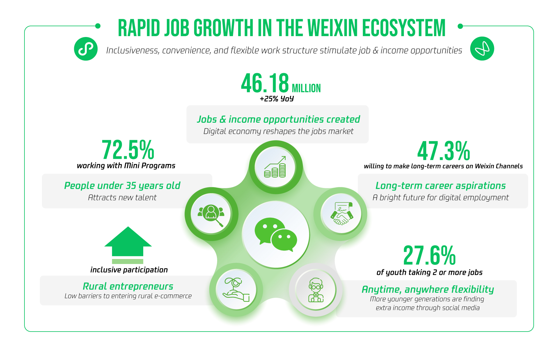 How Weixin Creates New Jobs and Extra Income Opportunities - Tencent 腾讯