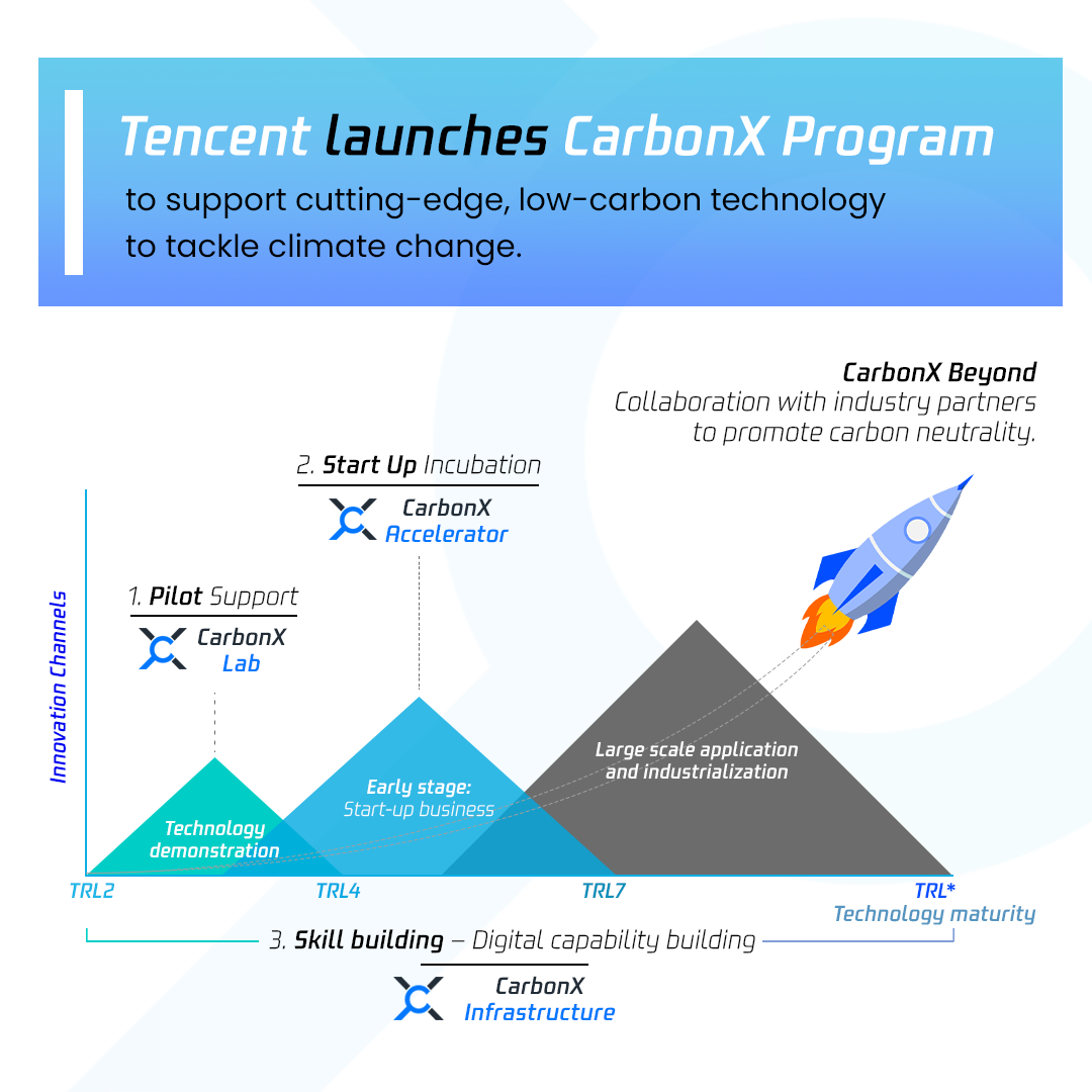 Tencent Launches the CarbonX Program to Advance Technology